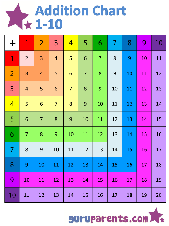 Addition Chart Guruparents