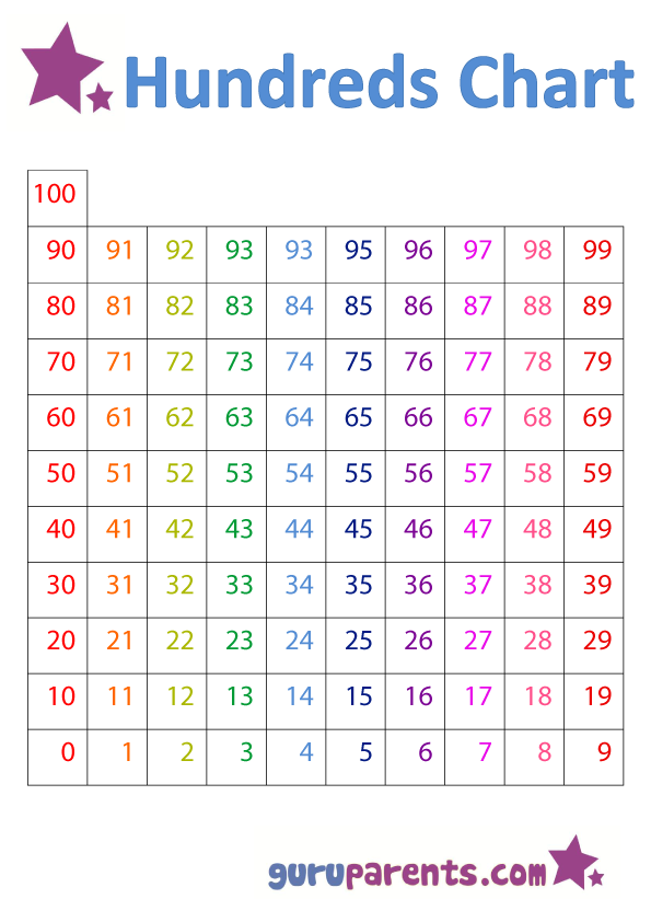 Hundreds Chart Guruparents