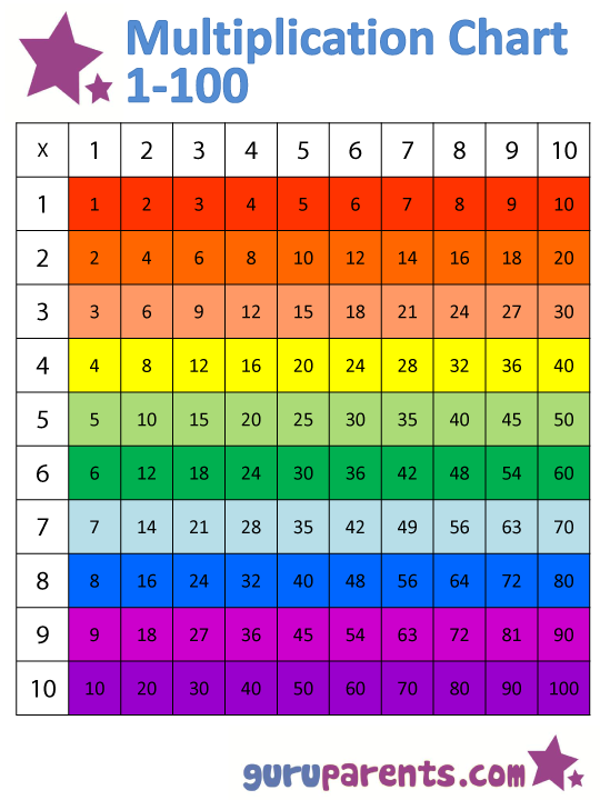 times table chart 1 100