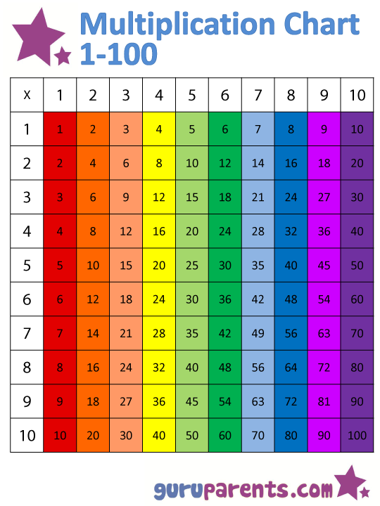 Multiplication Chart 1100 guruparents