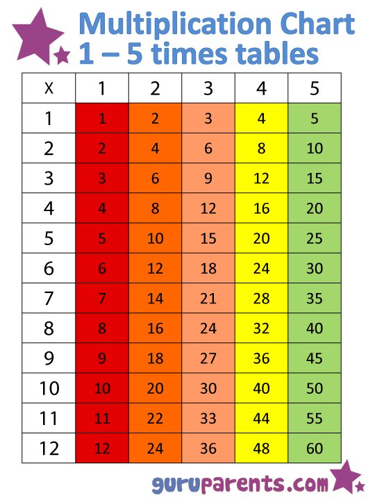 Multiplication 5 Times Table Chart