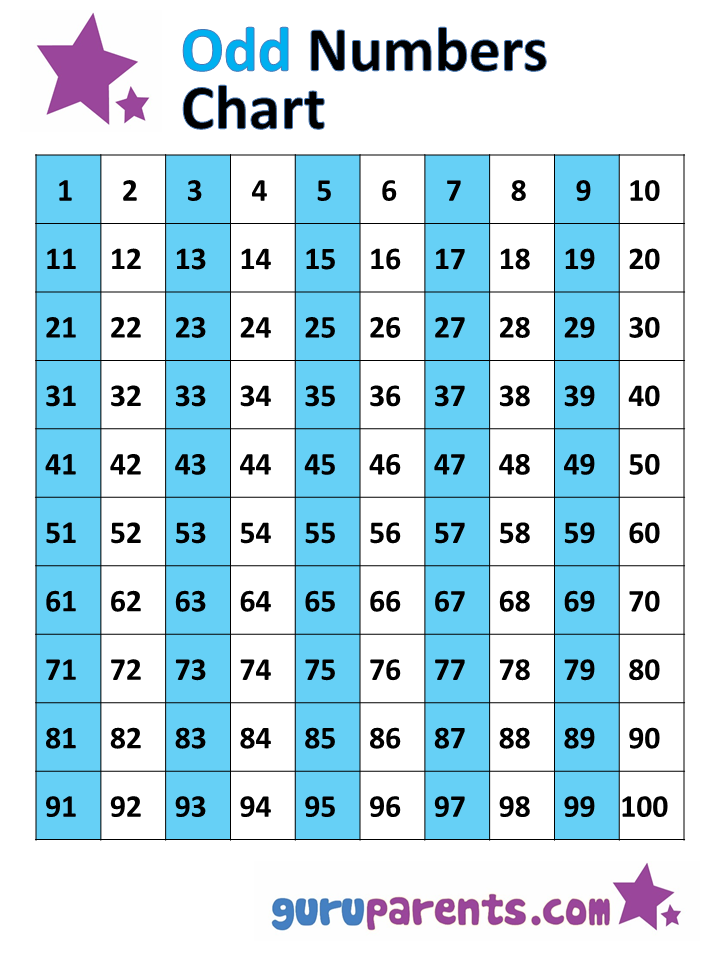 Odd and Even Numbers Chart 1100 guruparents
