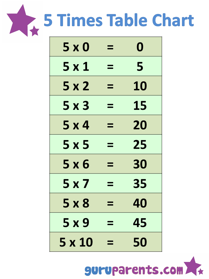 1 10 Times Tables Charts Guruparents