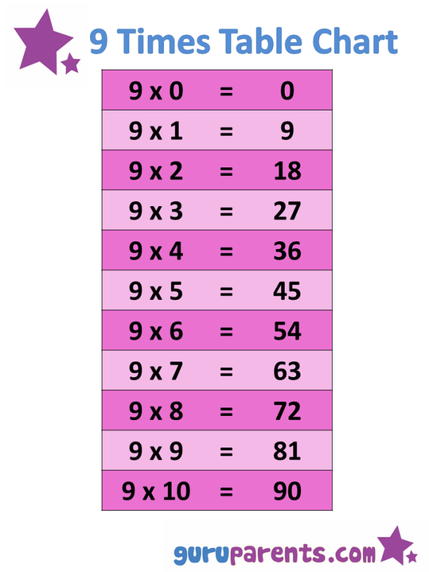 110 Times Tables Charts guruparents