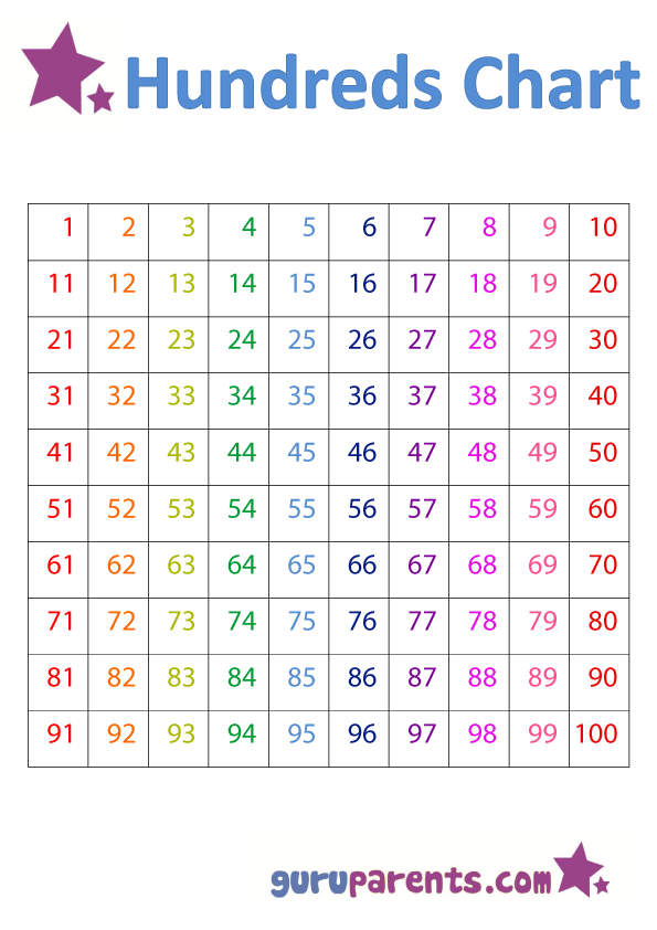 Numbers To 100 Chart