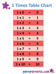 1-10 Times Tables Charts | guruparents