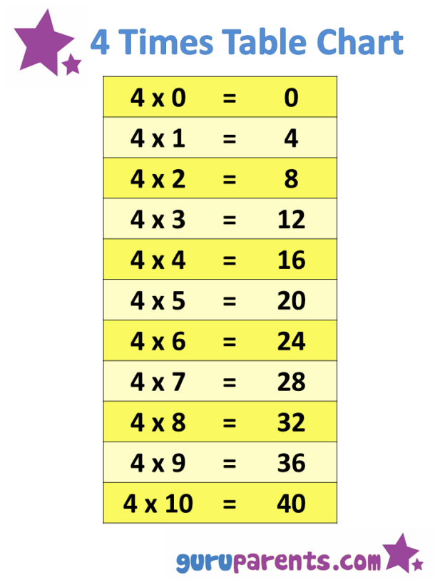 1-10 Times Tables Charts | guruparents